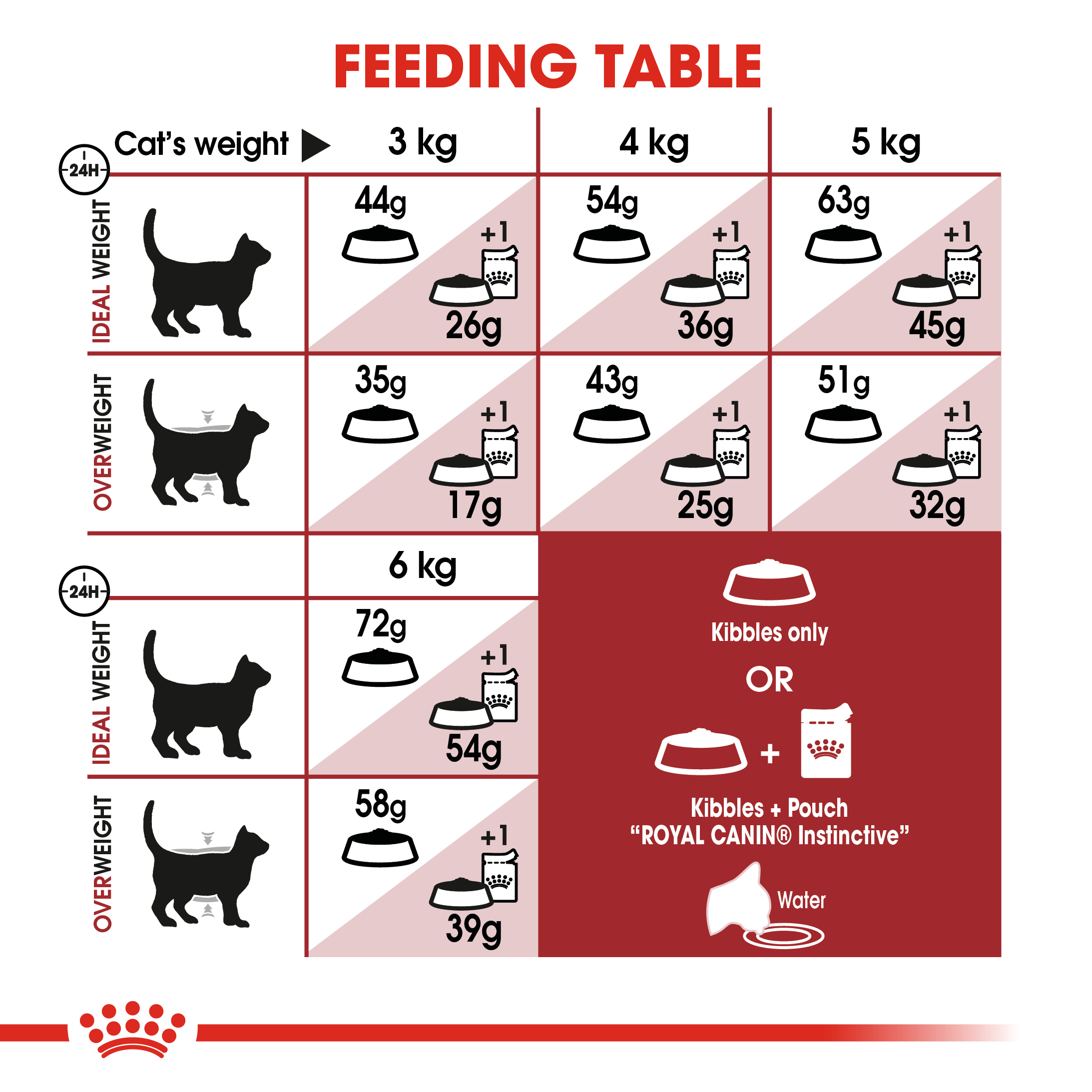 Royal Canin Fit 32 Adult Cat Food - 15kg